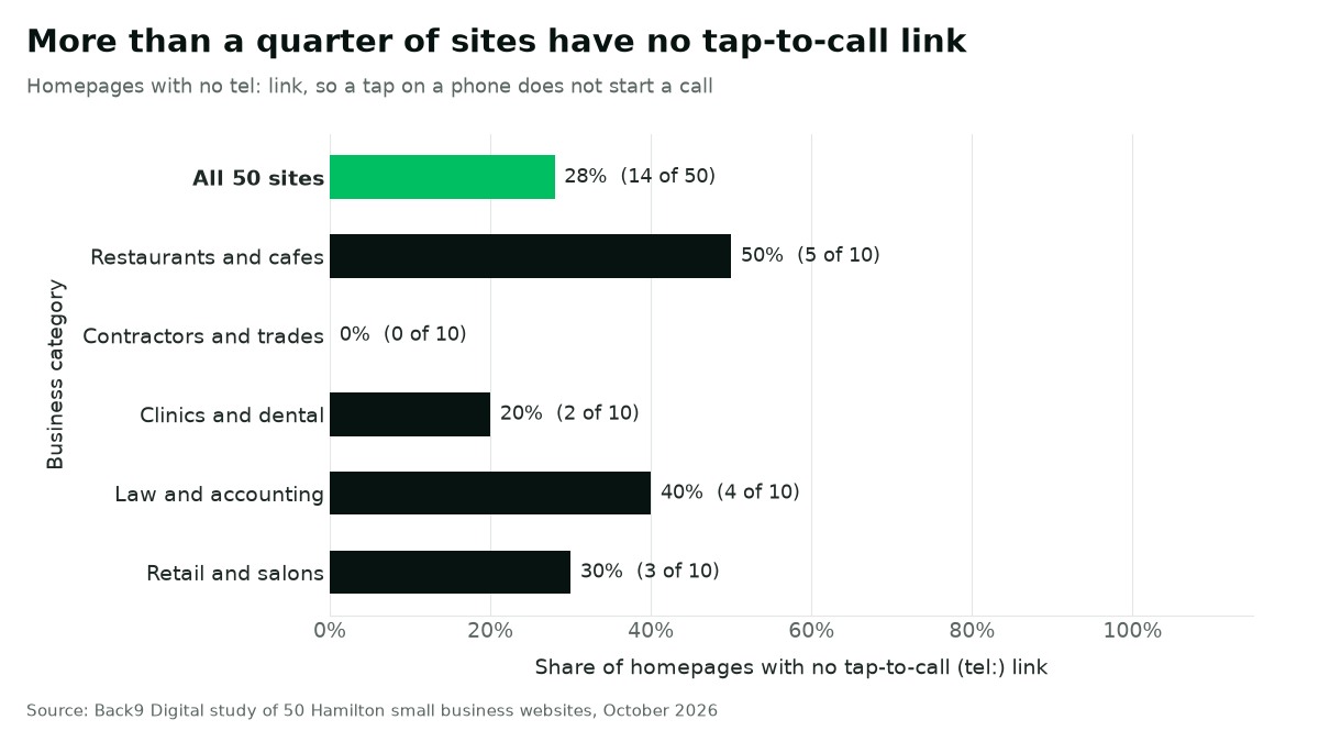 Bar chart of homepages with no tap-to-call tel link. All 50 sites: 28% (14 of 50). Restaurants and cafes 50%, contractors and trades 0%, clinics and dental 20%, law and accounting 40%, retail and salons 30%.