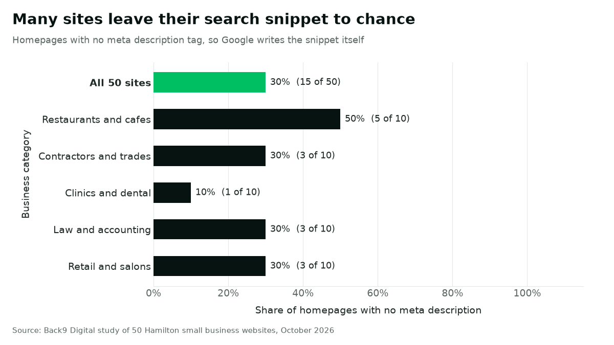 Bar chart of homepages with no meta description. All 50 sites: 30% (15 of 50). Restaurants and cafes 50%, contractors and trades 30%, clinics and dental 30%, law and accounting 10%, retail and salons 30%.