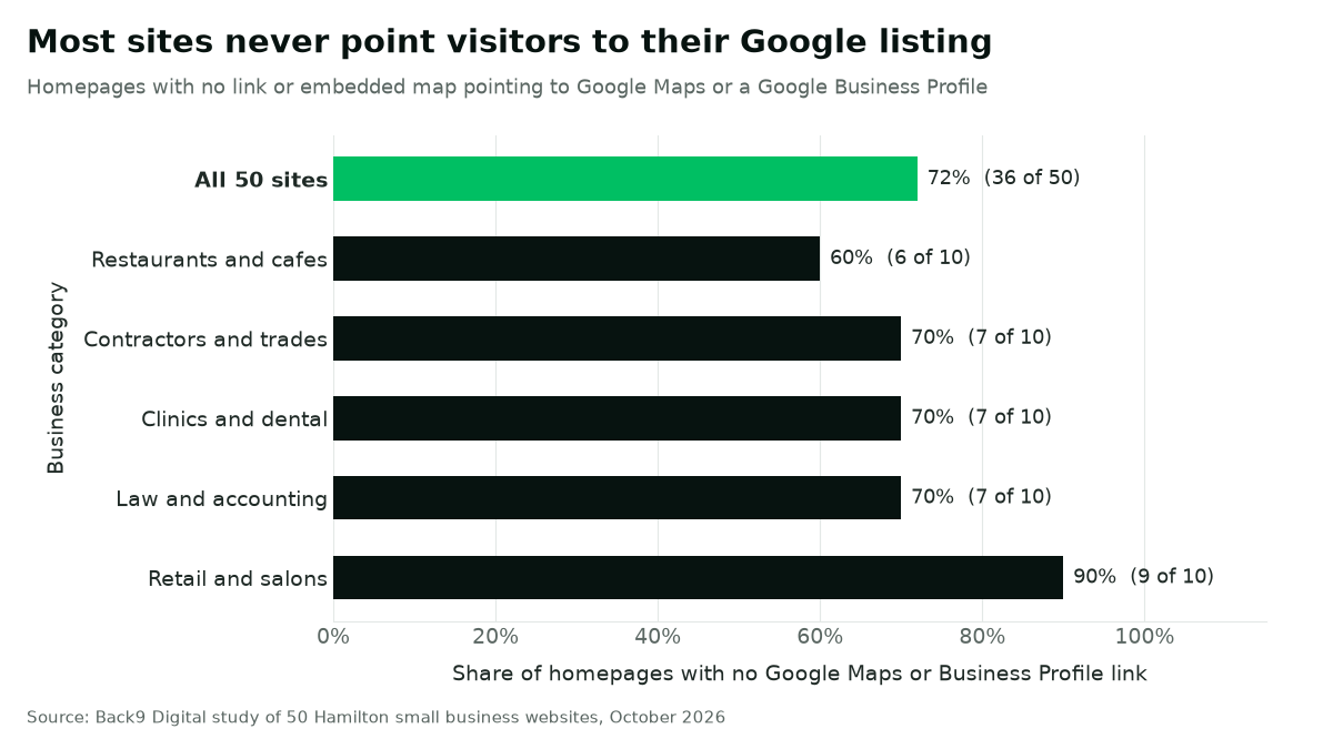 Bar chart of homepages with no Google Maps or Business Profile link. All 50 sites: 72% (36 of 50). Restaurants and cafes 60%, contractors and trades 70%, clinics and dental 70%, law and accounting 70%, retail and salons 90%.