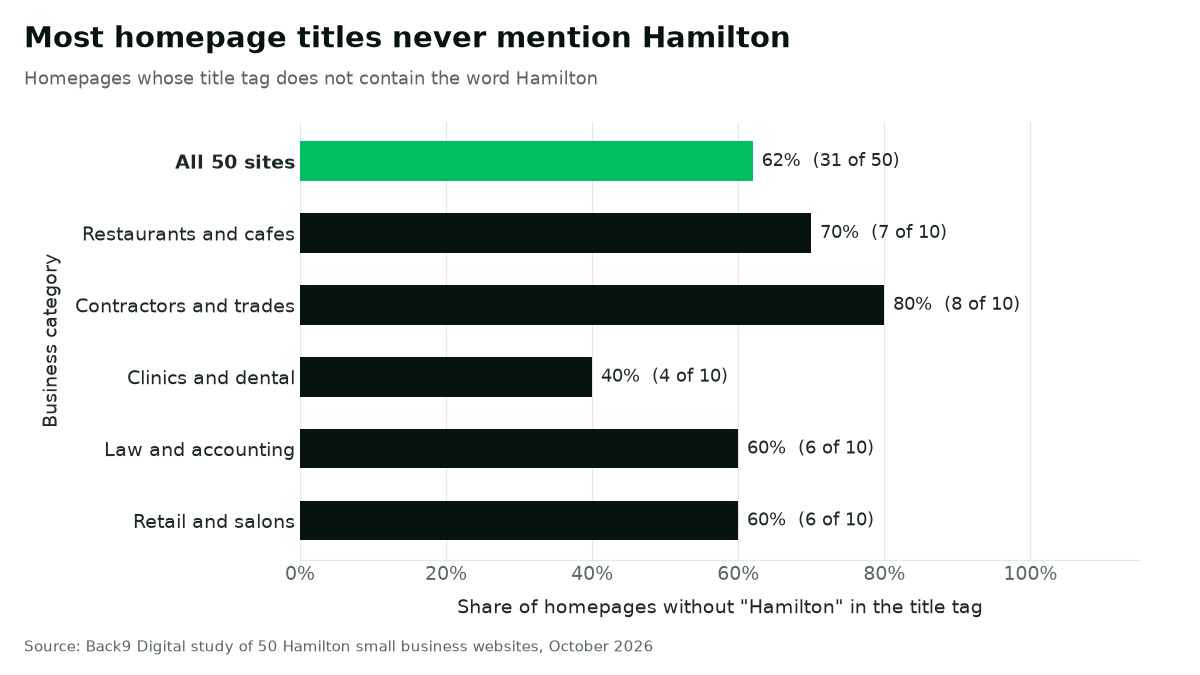 Bar chart of homepages without Hamilton in the title tag. All 50 sites: 62% (31 of 50). Restaurants and cafes 70%, contractors and trades 80%, clinics and dental 40%, law and accounting 60%, retail and salons 60%.