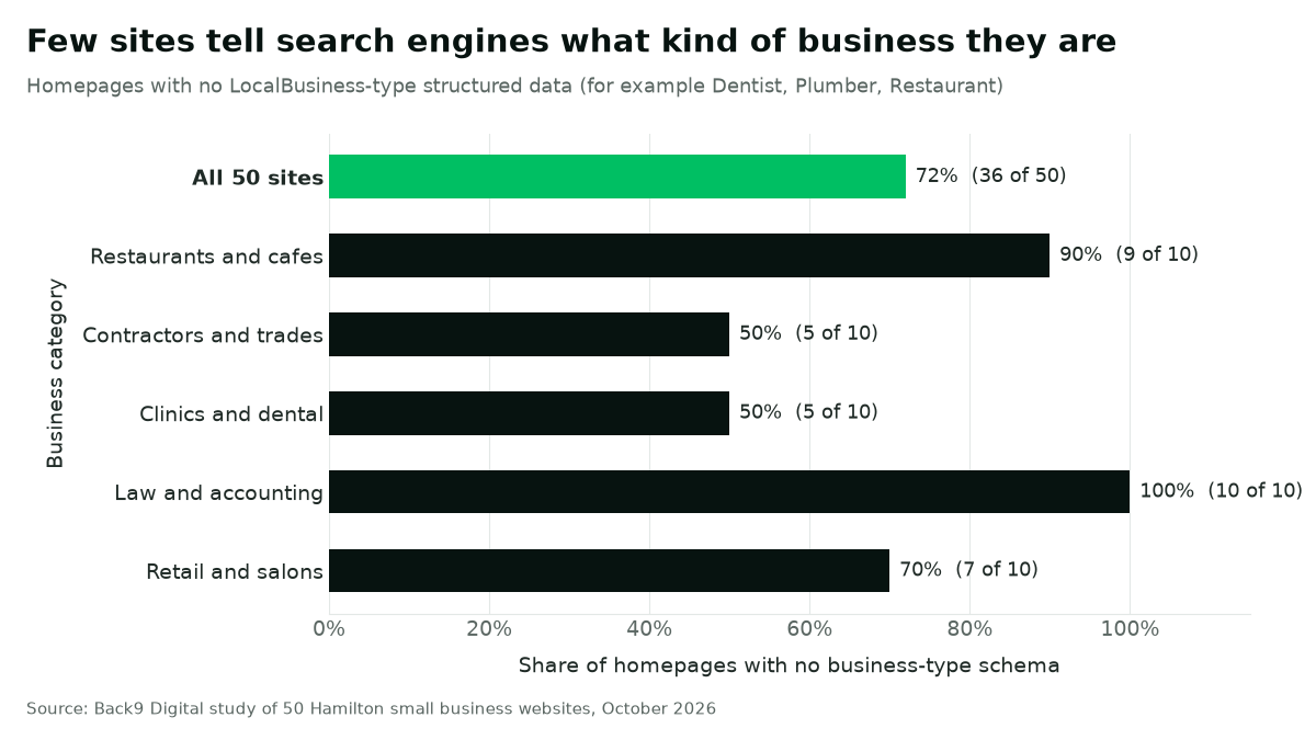 Bar chart of homepages with no LocalBusiness-type structured data. All 50 sites: 72% (36 of 50). Restaurants and cafes 90%, contractors and trades 50%, clinics and dental 50%, law and accounting 100%, retail and salons 70%.